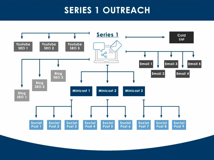 FVM Digital Strategy Outreach